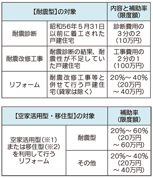 鹿児島市安全安心住宅ストック支援事業の詳細